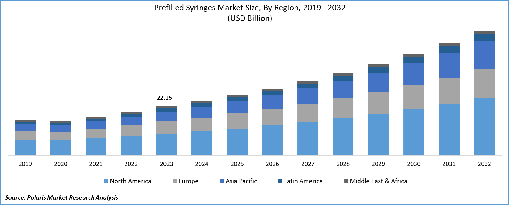 Prefilled Syringes Market Size